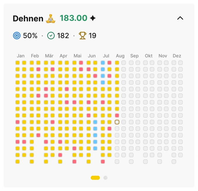 Statistiken und Heatmap in Habit Bank