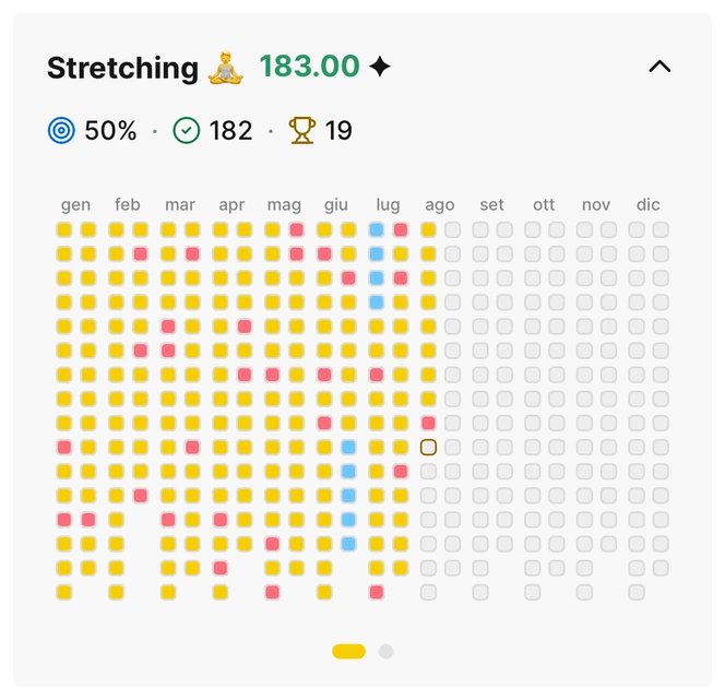 Schermata delle statistiche e della mappa di calore di Habit Bank